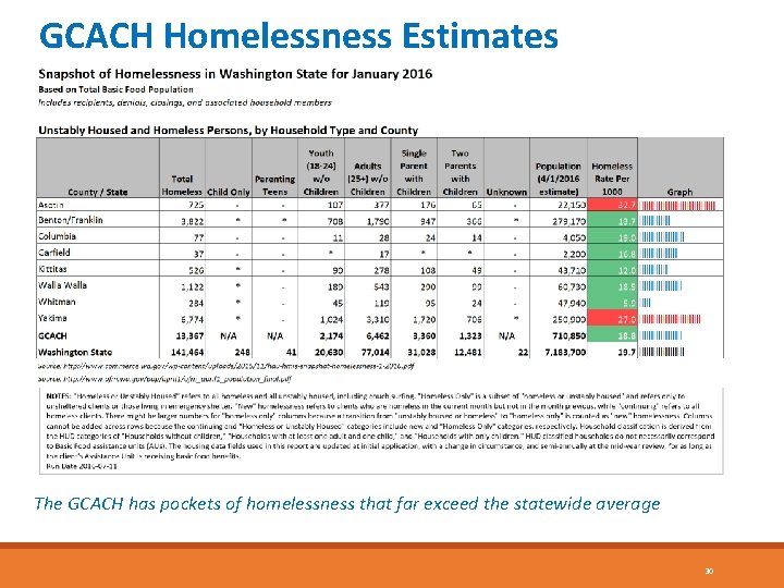 GCACH Homelessness Estimates The GCACH has pockets of homelessness that far exceed the statewide