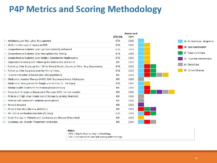 P 4 P Metrics and Scoring Methodology 32 