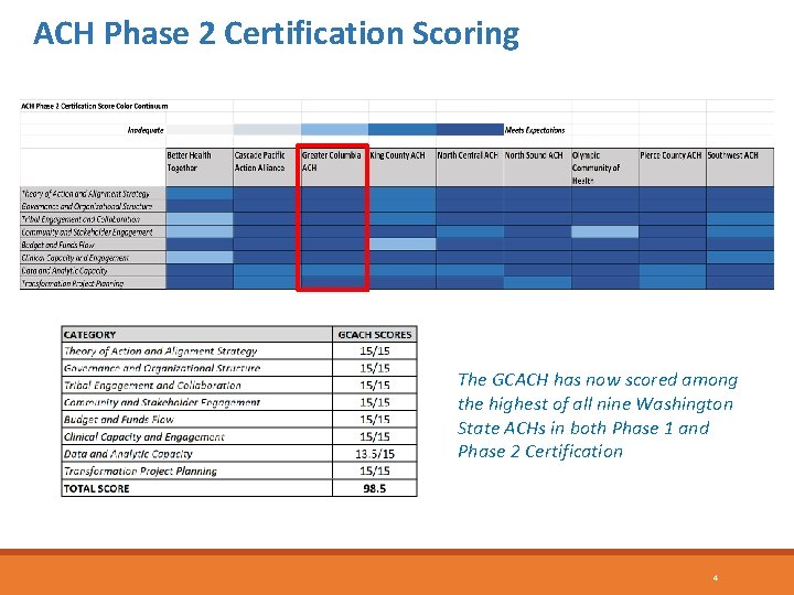 ACH Phase 2 Certification Scoring The GCACH has now scored among the highest of