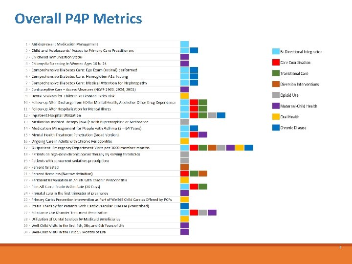 Overall P 4 P Metrics 6 