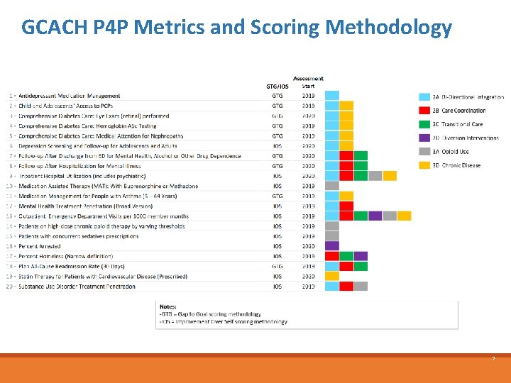 GCACH P 4 P Metrics and Scoring Methodology 7 