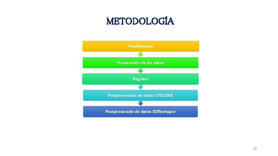 METODOLOGÍA Planificación Preparación de los datos Registro Postprocesado de datos CYCLONE Postprocesado de datos