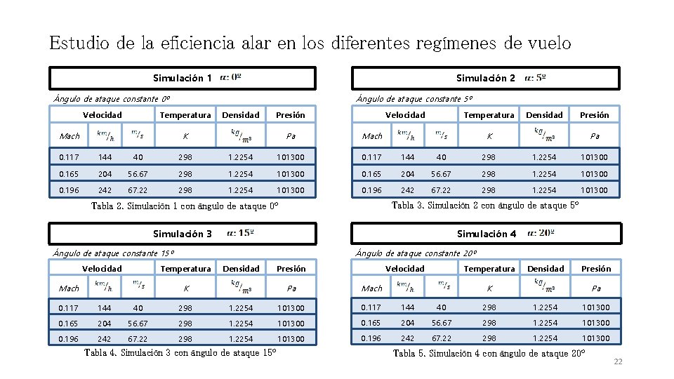 Estudio de la eficiencia alar en los diferentes regímenes de vuelo Simulación 1 Simulación