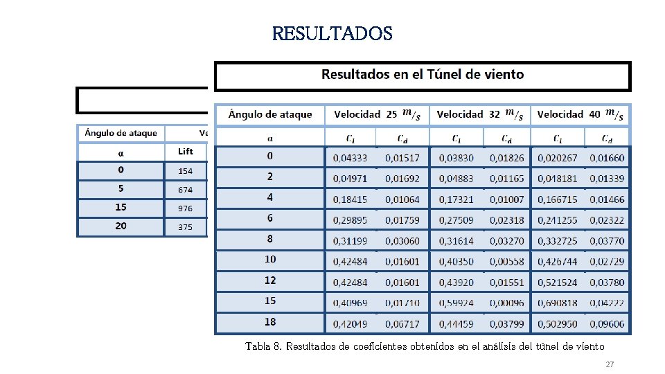 RESULTADOS Tabla 8. Resultados de coeficientes obtenidos en el análisis del túnel de viento