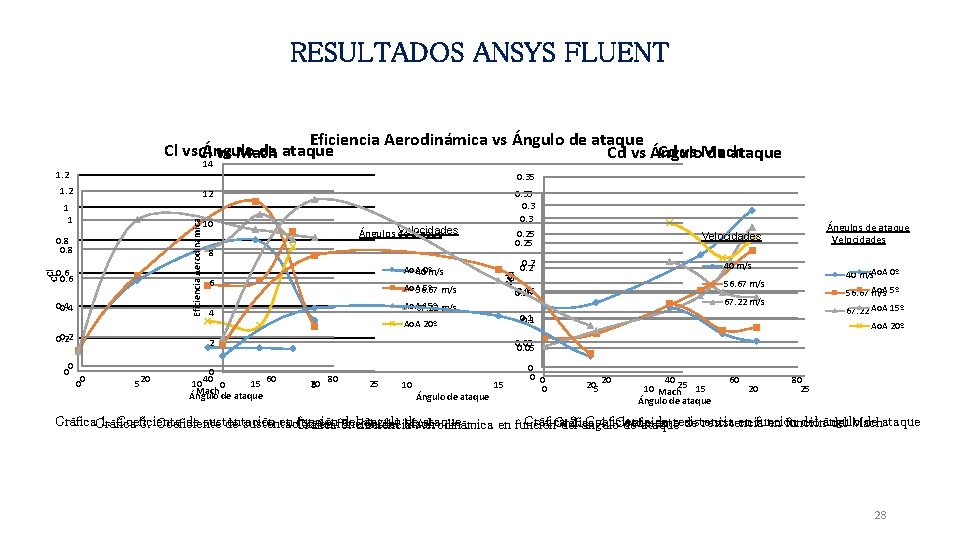 RESULTADOS ANSYS FLUENT Eficiencia Aerodinámica vs Ángulo de ataque Cl vs. Cl Ángulo de