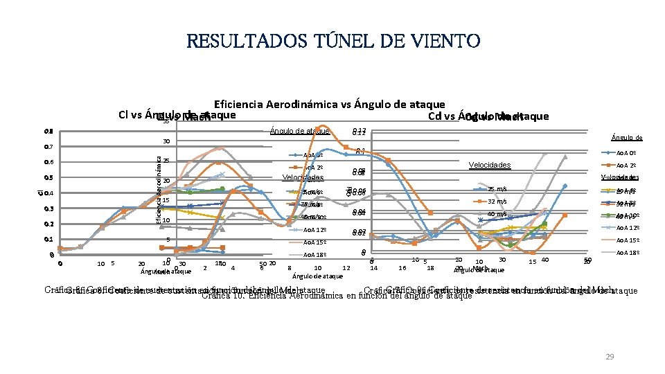 RESULTADOS TÚNEL DE VIENTO Eficiencia Aerodinámica vs Ángulo de ataque Cl vs Ángulo de