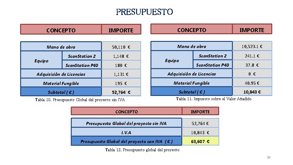 PRESUPUESTO CONCEPTO IMPORTE Mano de obra 50, 110 € Mano de obra 10, 523.