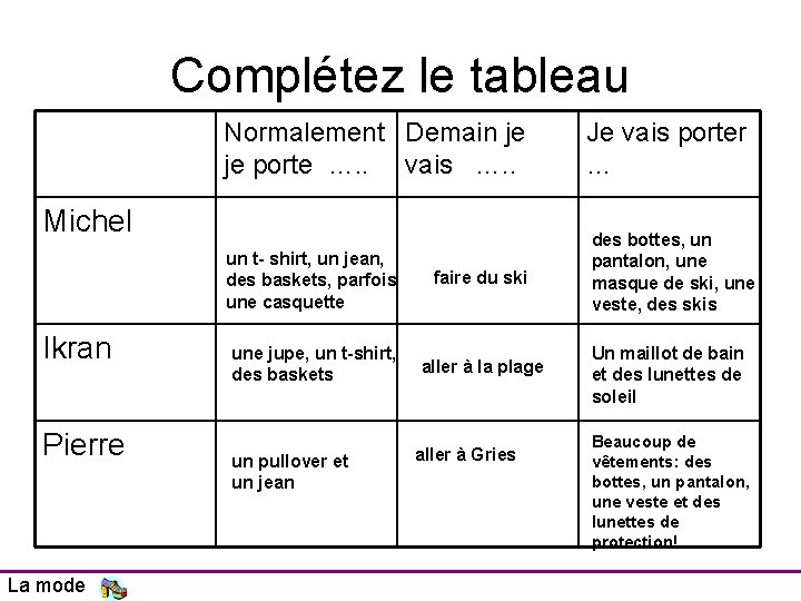 Complétez le tableau Normalement Demain je je porte …. . vais …. . Je