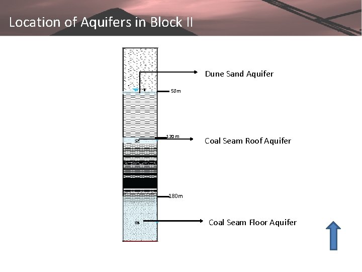 Location of Aquifers in Block II Dune Sand Aquifer 50 m 120 m Coal