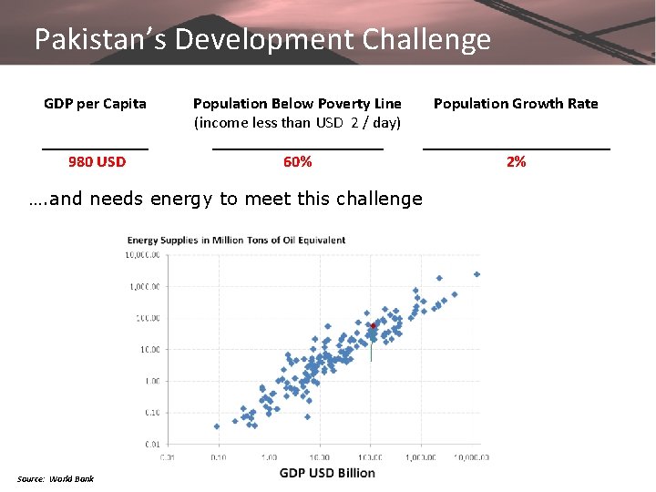 Pakistan’s Development Challenge GDP per Capita _______ 980 USD Population Below Poverty Line (income