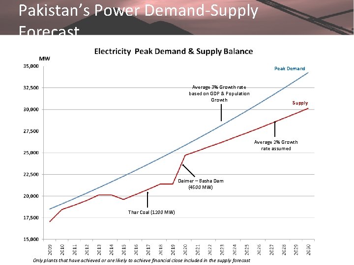 Pakistan’s Power Demand-Supply Forecast Peak Demand Average 3% Growth rate based on GDP &