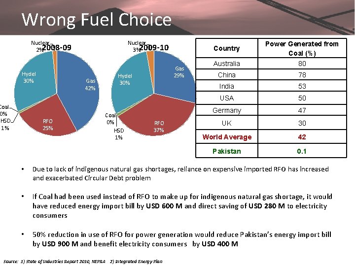 Wrong Fuel Choice Nuclear 2%2008 -09 Hydel 30% Coal 0% HSD 1% Nuclear 3%2009