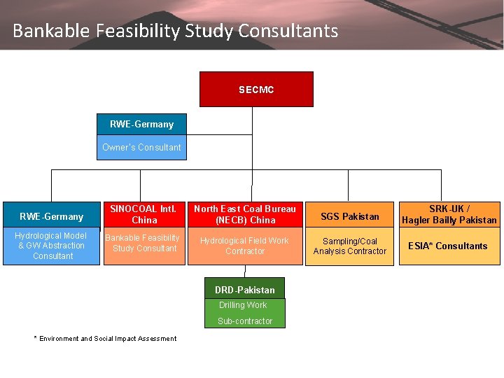 Bankable Feasibility Study Consultants SECMC RWE-Germany Owner‘s Consultant RWE-Germany SINOCOAL Intl. China North East