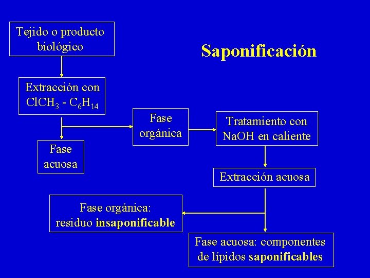 Tejido o producto biológico Saponificación Extracción con Cl. CH 3 - C 6 H