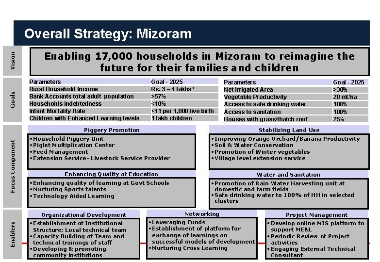 Overall Strategy: Mizoram Vision Enabling 17, 000 households in Mizoram to reimagine the future