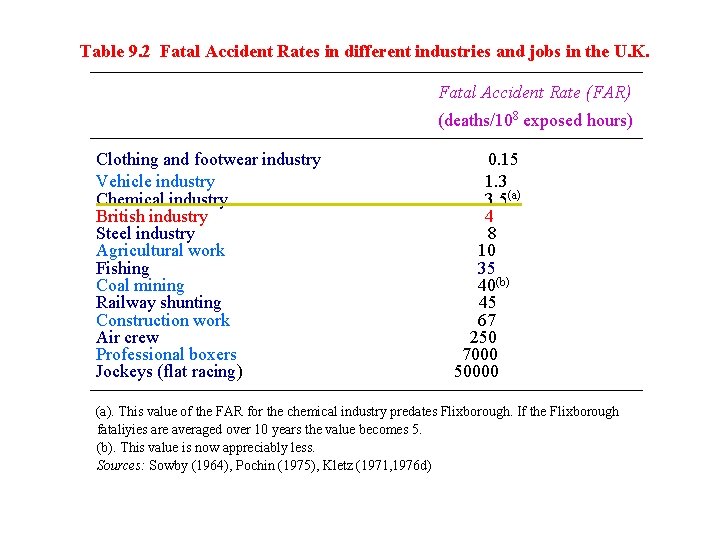 Table 9. 2 Fatal Accident Rates in different industries and jobs in the U.