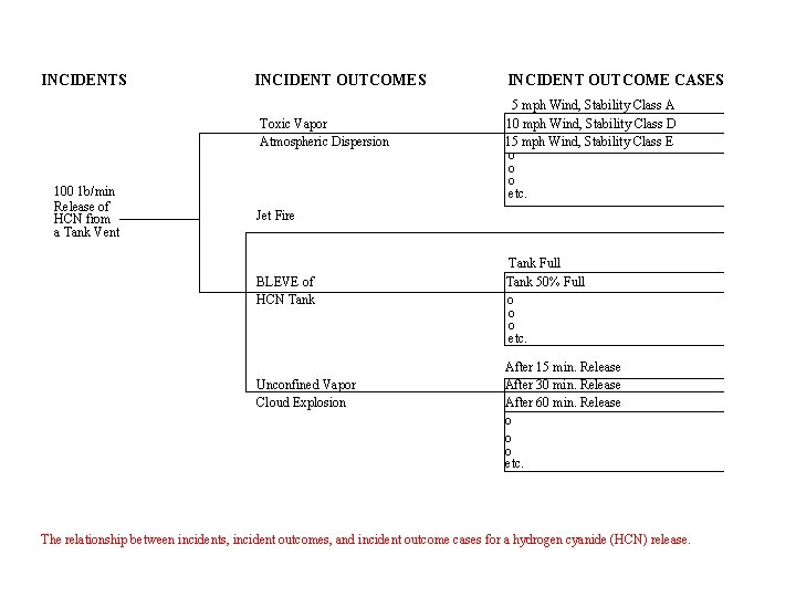 INCIDENTS INCIDENT OUTCOMES Toxic Vapor Atmospheric Dispersion 100 1 b/min Release of HCN from
