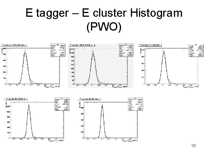 E tagger – E cluster Histogram (PWO) 10 