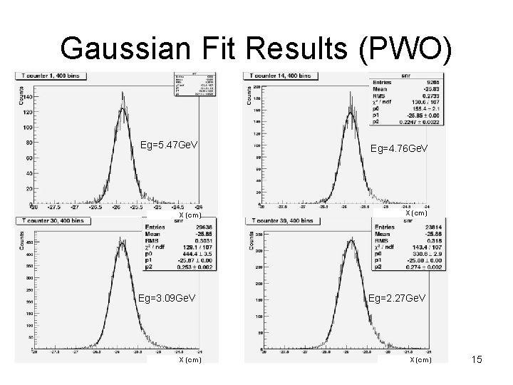 Gaussian Fit Results (PWO) Eg=5. 47 Ge. V X (cm) Eg=3. 09 Ge. V