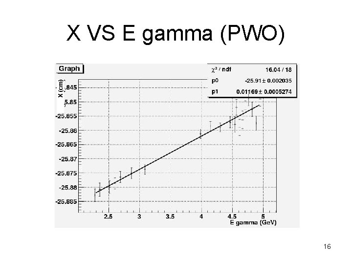 X (cm) X VS E gamma (PWO) 16 
