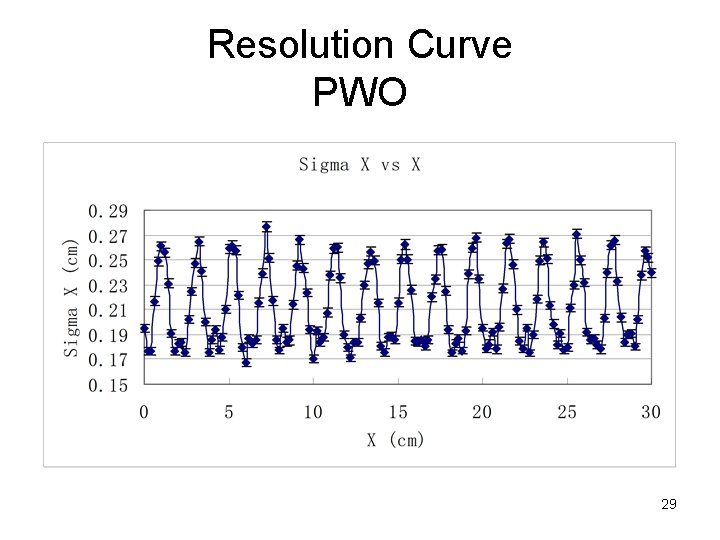 Resolution Curve PWO 29 