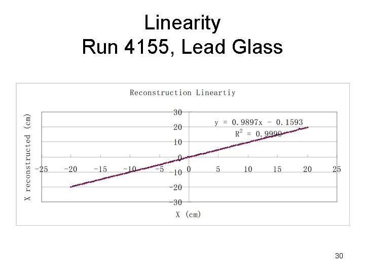 Linearity Run 4155, Lead Glass 30 