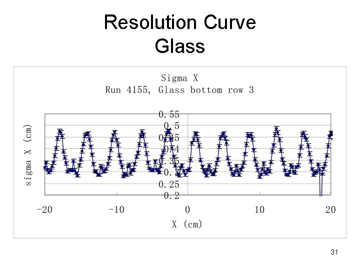 Resolution Curve Glass 31 