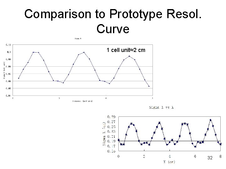 Comparison to Prototype Resol. Curve 1 cell unit≈2 cm 32 