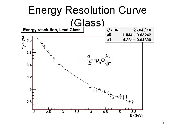 Energy Resolution Curve (Glass) 9 