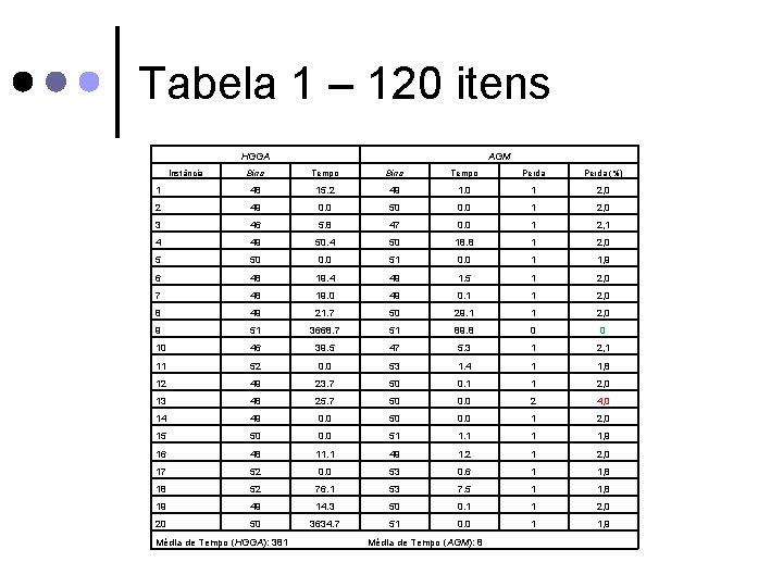 Tabela 1 – 120 itens HGGA Instância AGM Bins Tempo Perda (%) 1 48