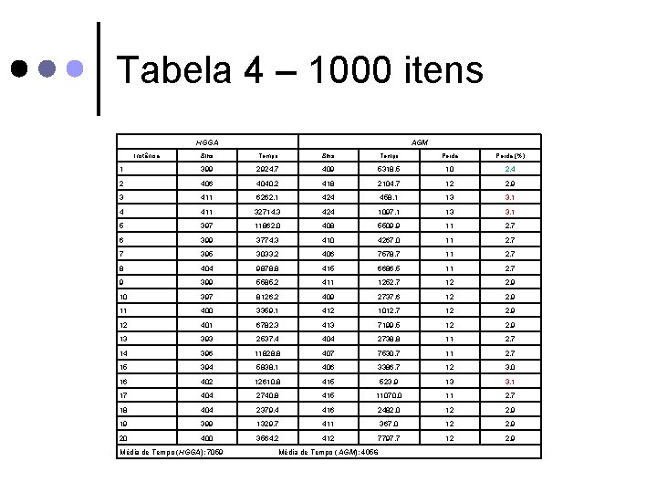 Tabela 4 – 1000 itens HGGA Instância AGM Bins Tempo Perda (%) 1 399