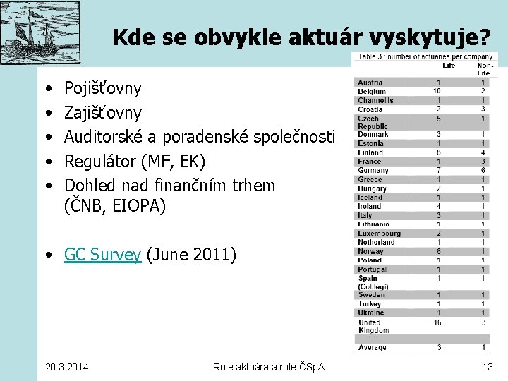 Kde se obvykle aktuár vyskytuje? • • • Pojišťovny Zajišťovny Auditorské a poradenské společnosti