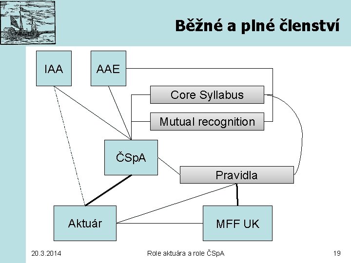 Běžné a plné členství IAA AAE Core Syllabus Mutual recognition ČSp. A Pravidla Aktuár