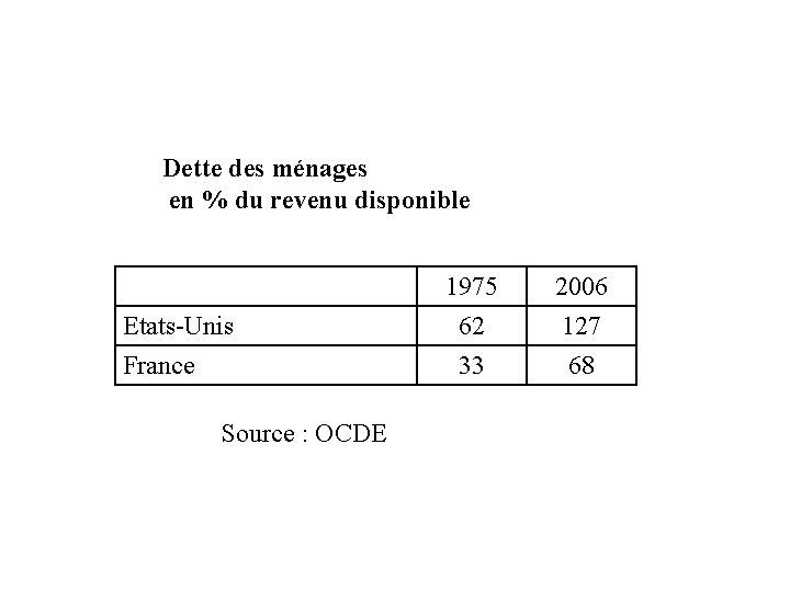 Dette des ménages en % du revenu disponible Etats-Unis France Source : OCDE 1975