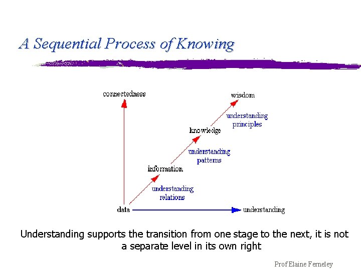 A Sequential Process of Knowing Understanding supports the transition from one stage to the