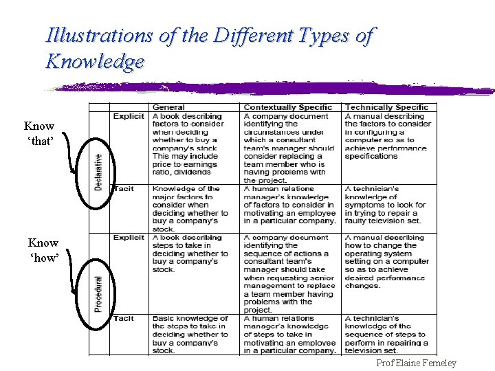 Illustrations of the Different Types of Knowledge Know ‘that’ Know ‘how’ Prof Elaine Ferneley