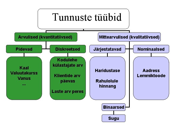 Tunnuste tüübid Arvulised (kvantitatiivsed) Pidevad Kaal Valuutakurss Vanus. . . Diskreetsed Mittearvulised (kvalitatiivsed) Järjestatavad