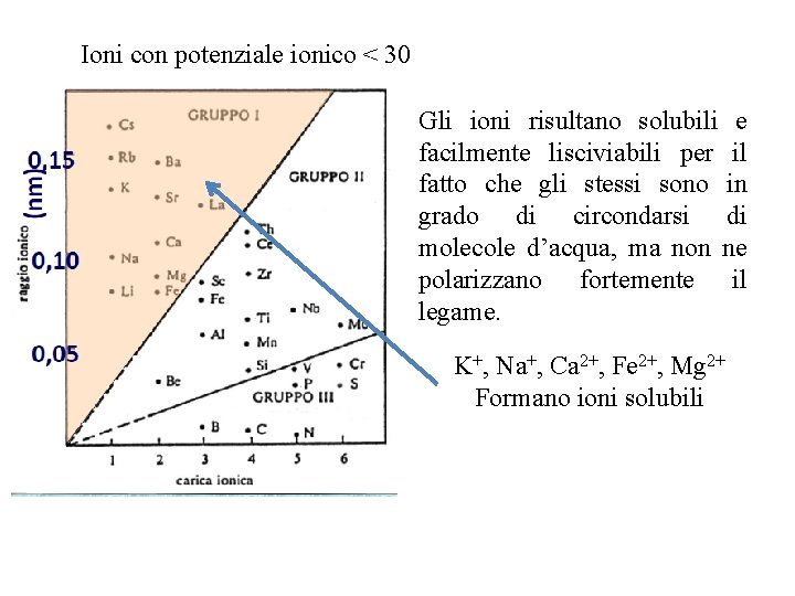 Ioni con potenziale ionico < 30 Gli ioni risultano solubili e facilmente lisciviabili per Ioni con potenziale ionico < 30 Gli ioni risultano solubili e facilmente lisciviabili per