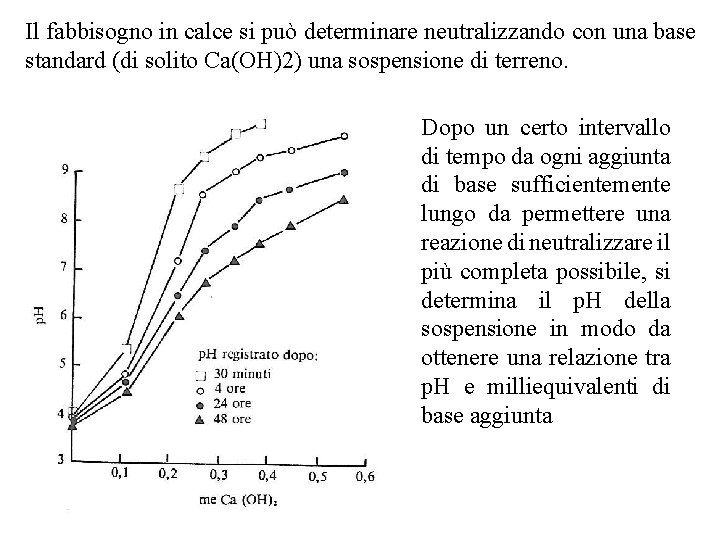 Il fabbisogno in calce si può determinare neutralizzando con una base standard (di solito Il fabbisogno in calce si può determinare neutralizzando con una base standard (di solito