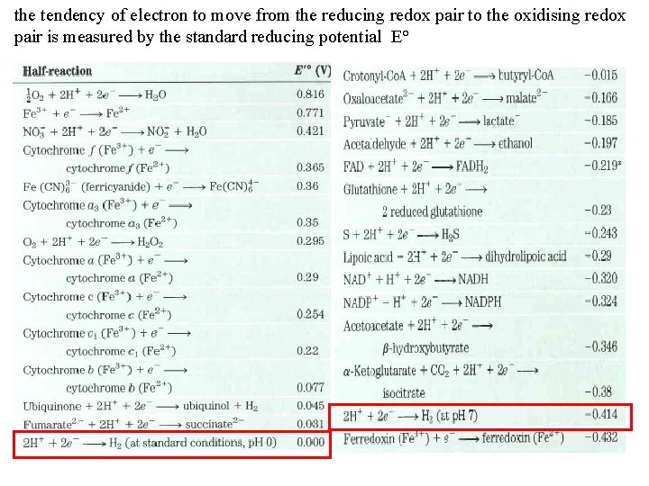 the tendency of electron to move from the reducing redox pair to the oxidising the tendency of electron to move from the reducing redox pair to the oxidising