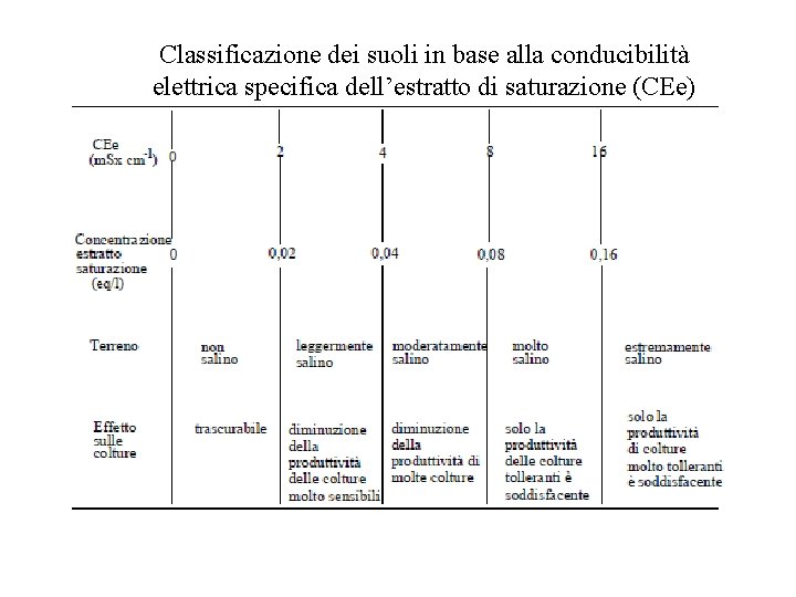 Classificazione dei suoli in base alla conducibilità elettrica specifica dell’estratto di saturazione (CEe) Classificazione dei suoli in base alla conducibilità elettrica specifica dell’estratto di saturazione (CEe)