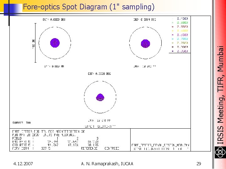 IRSIS Meeting, TIFR, Mumbai Fore-optics Spot Diagram (1" sampling) 4. 12. 2007 A. N. IRSIS Meeting, TIFR, Mumbai Fore-optics Spot Diagram (1" sampling) 4. 12. 2007 A. N.