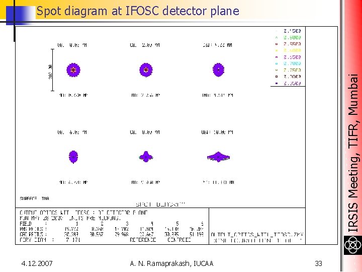 IRSIS Meeting, TIFR, Mumbai Spot diagram at IFOSC detector plane 4. 12. 2007 A. IRSIS Meeting, TIFR, Mumbai Spot diagram at IFOSC detector plane 4. 12. 2007 A.