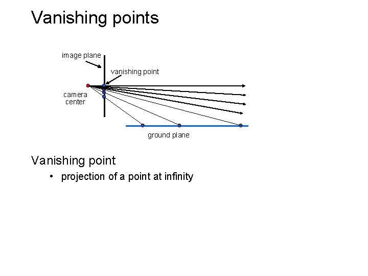 Vanishing points image plane vanishing point camera center ground plane Vanishing point • projection