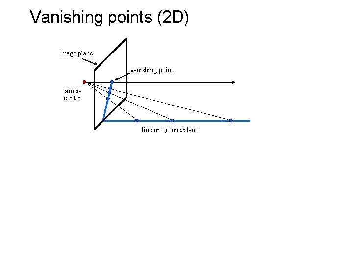 Vanishing points (2 D) image plane vanishing point camera center line on ground plane