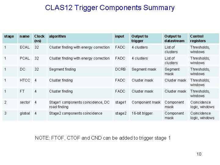 CLAS 12 Trigger Components Summary stage name Clock (ns) algorithm input Output to trigger