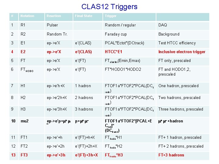CLAS 12 Triggers # Notation Reaction 1 R 1 Pulser Random / regular DAQ
