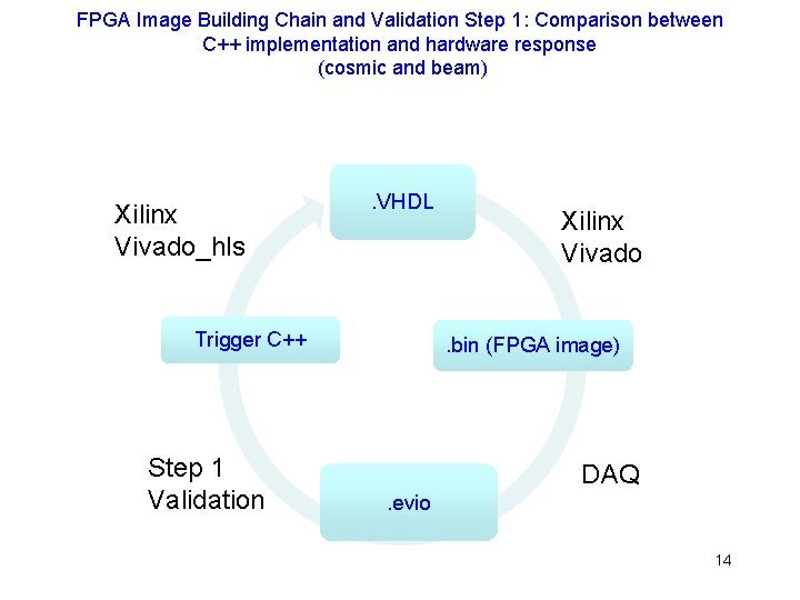 FPGA Image Building Chain and Validation Step 1: Comparison between C++ implementation and hardware