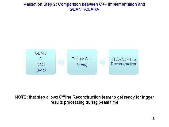 Validation Step 2: Comparison between C++ implementation and GEANT/CLARA GEMC Or Trigger C++ DAQ