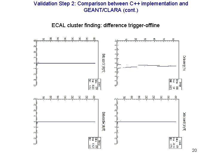 Validation Step 2: Comparison between C++ implementation and GEANT/CLARA (cont. ) ECAL cluster finding: